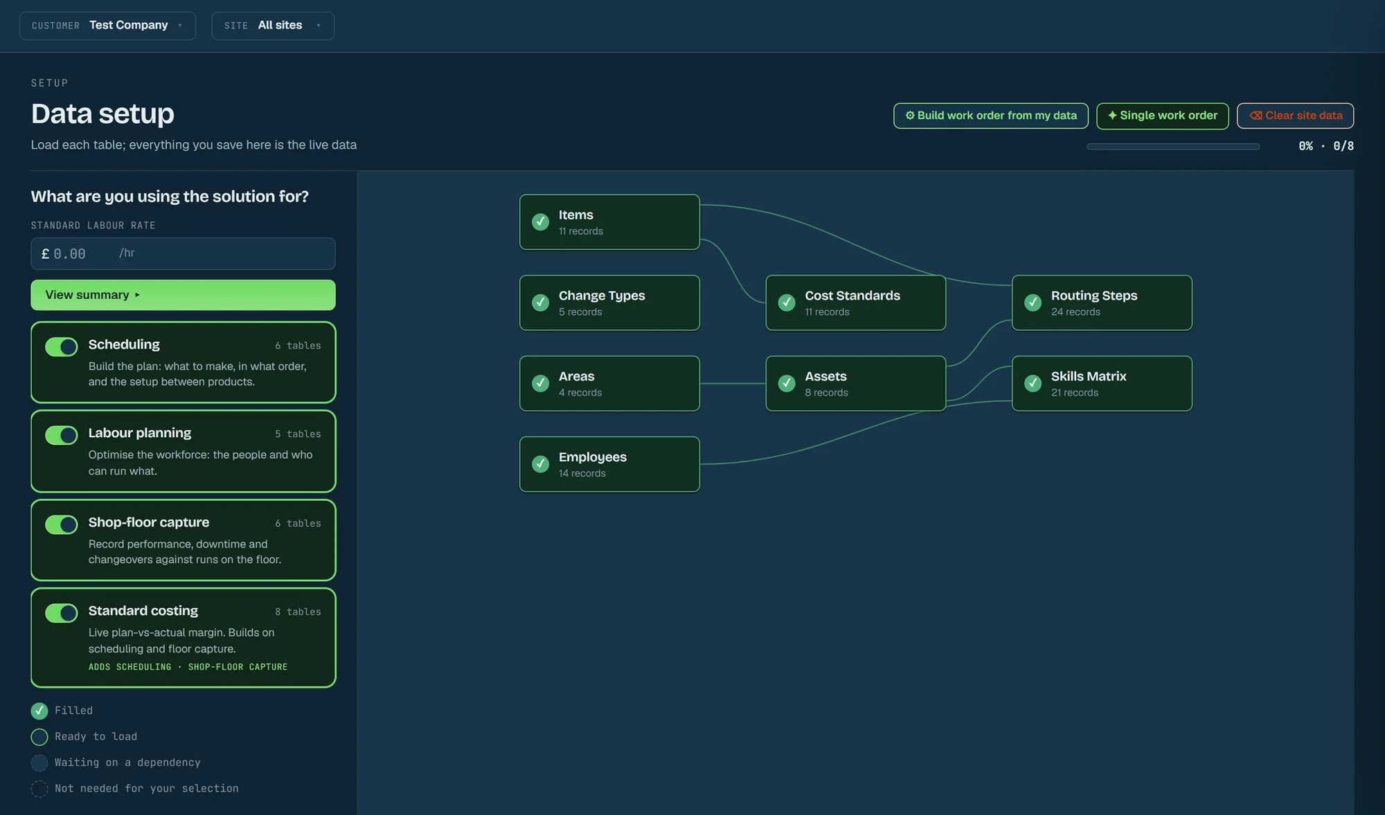 The Outlay data setup screen: switches for scheduling, labour planning, shop-floor capture and standard costing beside a map of the tables they need, from items and areas to cost standards, routing steps and the skills matrix.