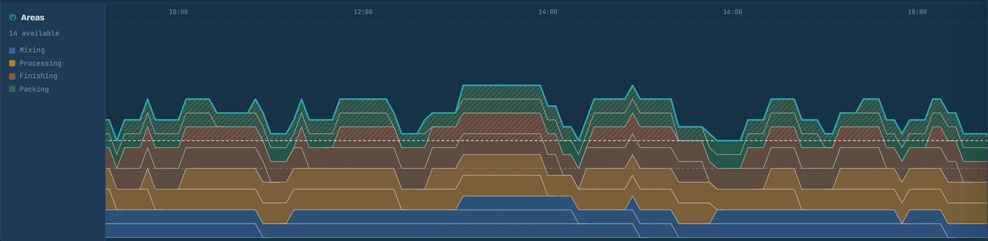 The Outlay labour profile: production runs stacked by area across the day, coloured by mixing, processing, finishing and packing, with dashed lines for the crew on hand.